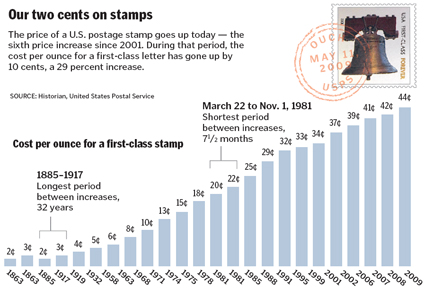 US Postage Stamp Prices Historical Data